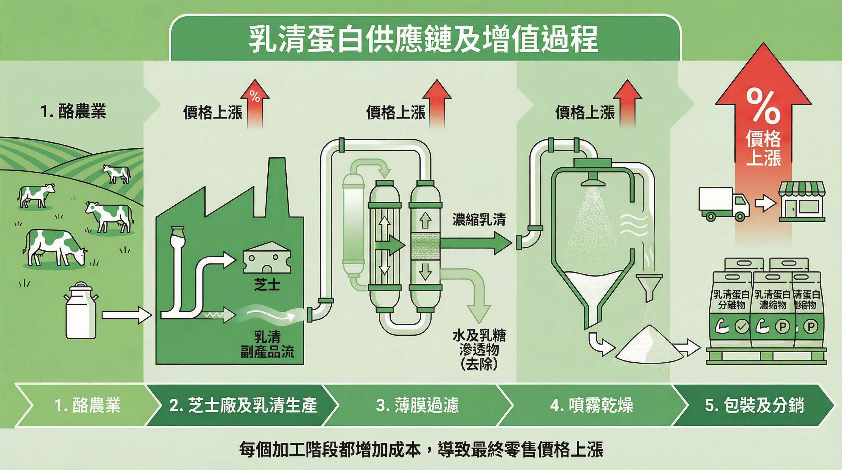 乳清蛋白供應鏈及成本增加示意圖